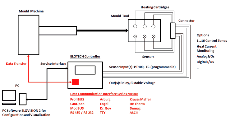 Data Communication Interfaces Series M1000